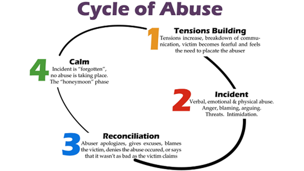 Abuse cycle.png